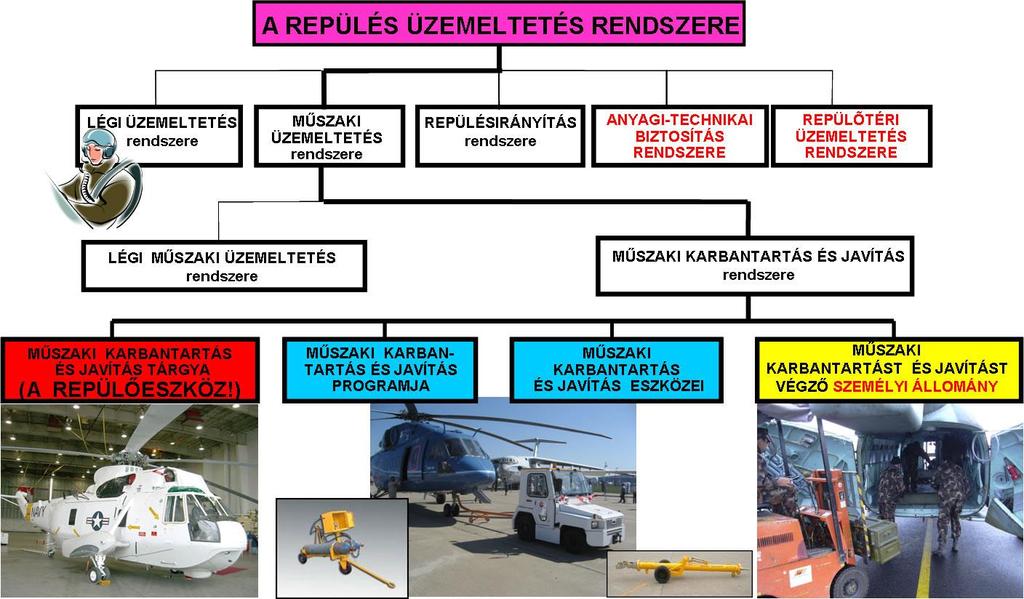 1. ábra A repülőeszköz helye az üzemeltetés rendszerében [7] A légi járművek gazdaságos és hatékony üzemeltetése csak ezen a komplex rendszeren keresztül valósulhat meg, amelyben maga a légi jármű,
