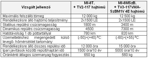A gazdaságosság és repülésbiztonság javítása érdekében járulékosan korszerűsítik és módosítják az üzemanyag-, levegő-, kenő-, tűzoltó-, jégtelenítő-, valamint a hajtóművek működésének