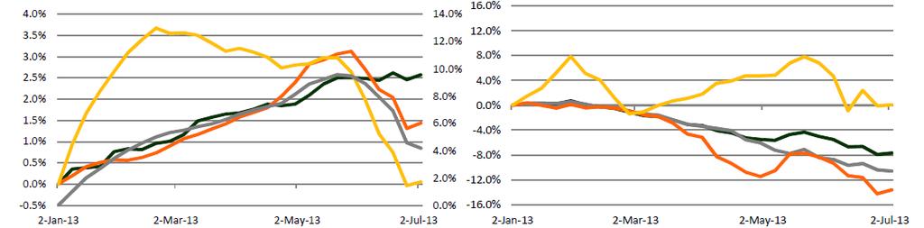 6 hónapos kumulált pénzbeáramlás (NAV %-ban) A félév jelentıs részében tovább főtötte a piacokat a QE láz, így számottevı emelkedésnek lehettünk tanúi.