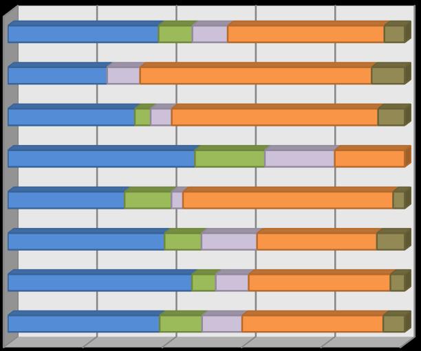 28,1% 18,8% 50,0% 3,1% 40,9% 29,5% 27,3% 2,3% 32,2% 26,4% 35,6% 5,7% 37,8% 18,9% 35,8% 6,8% 0,7% Egyedülálló Élettársi vagy tartós együttélési kapcsolatban él Házas Elvált Özvegy 2. 3. Kapcsolódás az egyetemhez Az intézményhez való kapcsolódás esetében az időbeliség elvét betartva értékeltük a kérdőív válaszaiból nyerhető eredményeket.