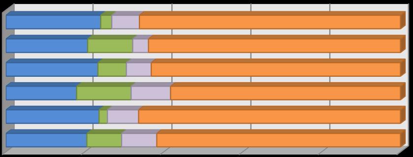 Egységes osztatlan képzés 24,0% 2,8% 7,0% 66,2% Doktori Phd képzés 20,7% 11,4% 4,0% 63,9% Szakirányú továbbképzés Mesterképzés 23,3% 17,9% 7,2% 13,8% 6,3% 10,0% 63,2% 58,3% Alapképzés 23,6% 2,1% 7,9%