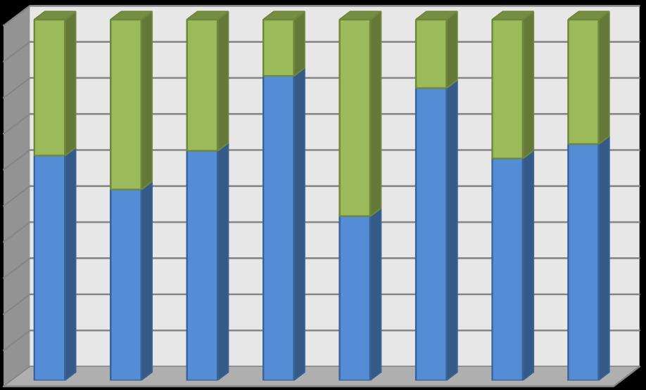 37,7% 47,1% 36,4% 15,6% 54,5% 19,0% 38,5% 34,5% 62,3% 52,9% 63,6% 84,4% 45,5% 81,0% 61,5% 65,5% Nem Igen ÁKK HHK KTK KVI NETK RTK VTK ÖSSZES 35.