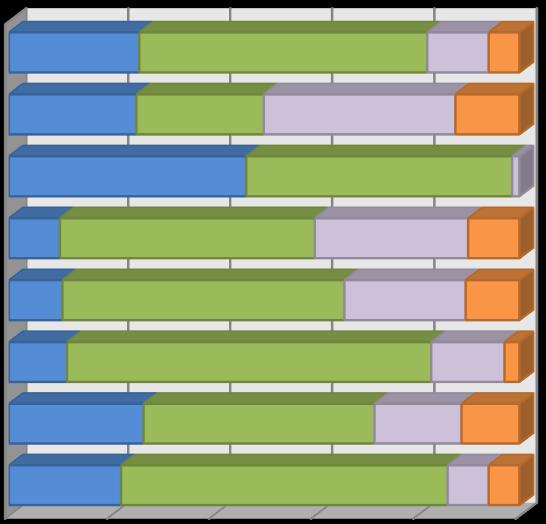 ÖSSZES VTK RTK NETK KVI 10,0% 10,5% 25,6% 25,0% 46,6% 25,0% 50,0% 55,3% 56,5% 37,5% 52,1% 30,0% 23,7% 12,0% 6,0% Csak a saját (kérdőív alapjául szolgáló) tanulmányok 12,5% szakterülete 1,4% 10,0%