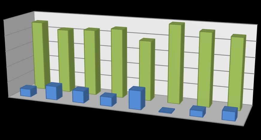 része (9%) továbbra is munkát keres, míg a többieknek rövidtávon sikerült érvényre juttatni tanulmányait, szakmai tapasztalatait a munkaerő-piacon (38. ábra).