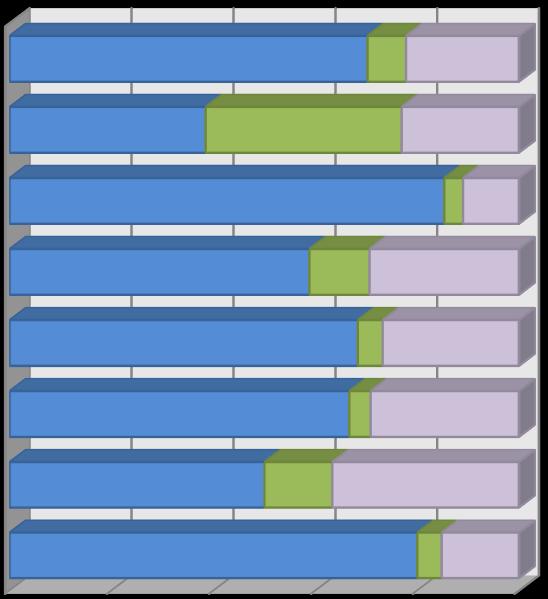ÖSSZES VTK RTK NETK 70,2% 7,6% 22,2% 38,5% 38,5% 23,1% 85,4% 3,7% 11,0% 58,8% 11,8% 29,4% Köztisztviselő, közalkalmazott, kormánytisztviselő (egyéb közszolgálati jogviszonyban áll) Állami,
