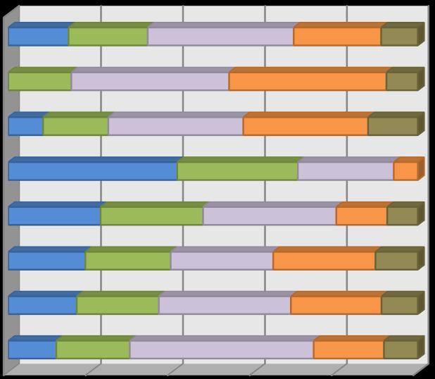 köztisztviselői közalkalmazotti vagy kormánytisztviselői jogviszonyban dolgozik, ugyanez az arány a HHK esetében csak 50% (41. ábra).