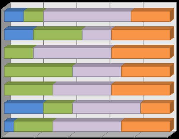 a munka összességét tekintve 6% 29% 60% 6% a munka tárgyi körülményei 6% 34% 46% 14% a munka személyi körülményei 11% 31% 40% 17% jövedelem, juttatások 17% 17% 49% 17% a munka presztízse, társadalmi