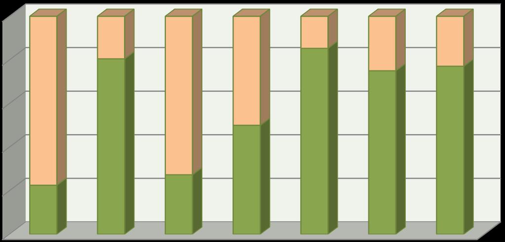 A végzettek nemek szerinti megoszlása (Karok/Intézetek szerint) n=422 19,5% 14,7% 25,0% 22,9% 50,0% 77,5% 72,7% Nő 80,5% 85,3% 75,0% 77,1% Férfi 50,0% 22,5% 27,3% ÁKK HHK KTK NETK RTK VTK KVI A