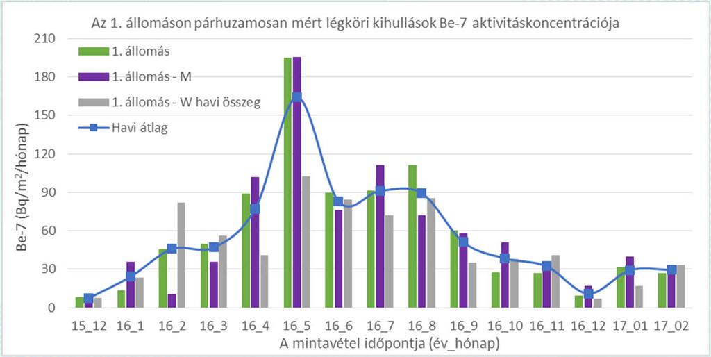 Környezeti mintavételezés vizsgálata II.