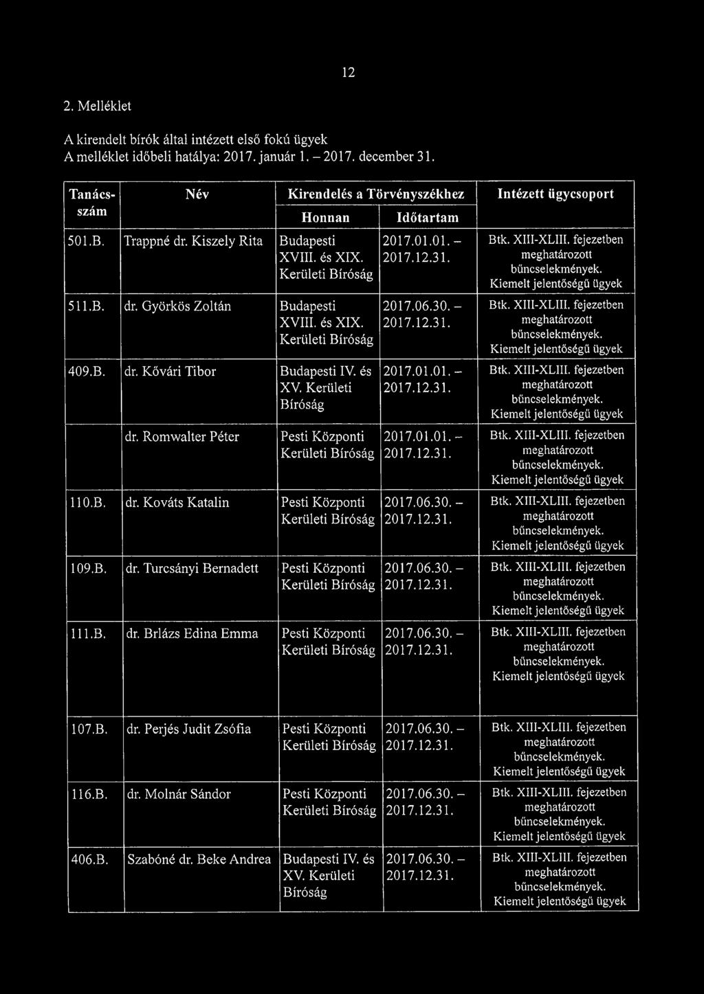 Romwalter Péter Pesti Központi Kerületi Bíróság 110.B. dr. Kováts Katalin Pesti Központi Kerületi Bíróság 109.B. dr. Turcsányi Bernadett Pesti Központi Kerületi Bíróság 111.B. dr. Brlázs Edina Emma Pesti Központi Kerületi Bíróság Időtartam Tanácsszám 2017.