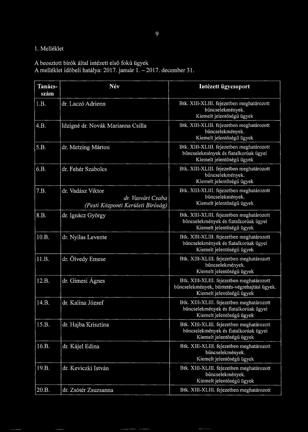 B. dr. Ignácz György fiatalkorúak ügyei 10.B. dr. Nyilas Levente fiatalkorúak ügyei 1l.B. dr. Ölvedy Emese 12.B. dr. Gimesi Ágnes bűncselekmények, büntetés-végrehajtási ügyek.
