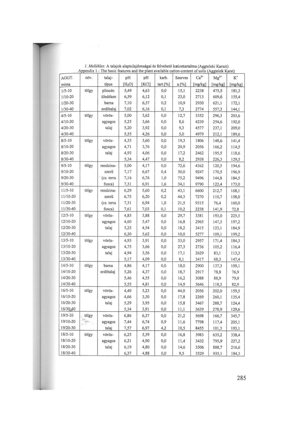 J. Melléklet: A talajok alaptulajdonságai és felvehető kationtartalma (Aggteleki Karszt) Appendix 1.: The basic features and the~iant available calion-content of soils Aggtelek Karst) AGGT. n öv.