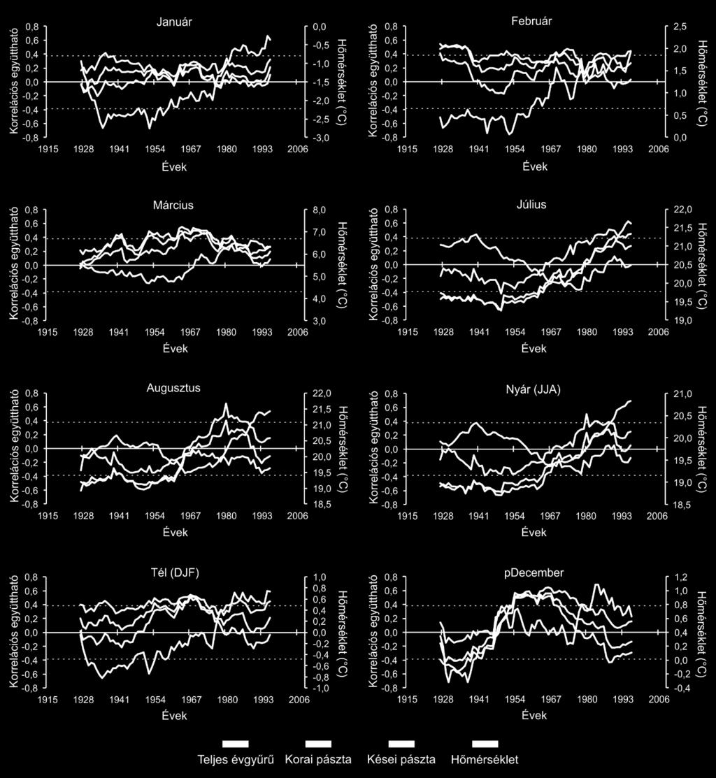 5. EREDMÉNYEK évszázad végén tulajdonképpen egy erősödő pozitív hatásba váltott át, mely mindhárom kronológiában észlelhető, de leginkább az EW és az RW idősorokat érinti. 24. ábra.
