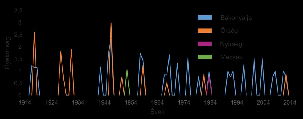 5. EREDMÉNYEK legalább egy évben megfigyelhető a normálistól eltérő sejtszerkezet, előtte azonban jóval ritkábban, mindössze három alkalommal (1916, 1917, 1918) fordult elő.