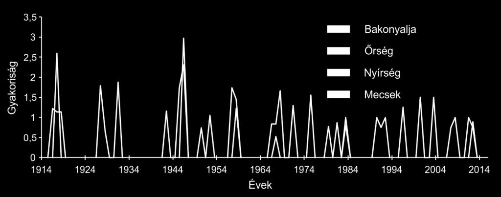 Az Őrségben ettől eltérő módon, épp a vizsgált száz év első felében gyakoribb az IADF, 1970 után mindössze két alkalommal, 1981-ben és 2012-ben regisztrálható.