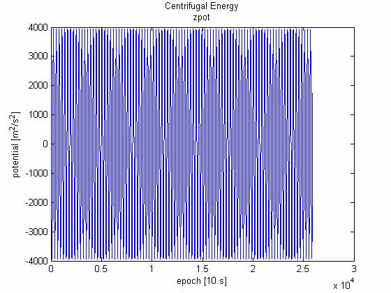 ábra: Potenciálzavarok különbsége T=T -T 9. ábra: Referencia potenciálok különbsége U=U -U 0.