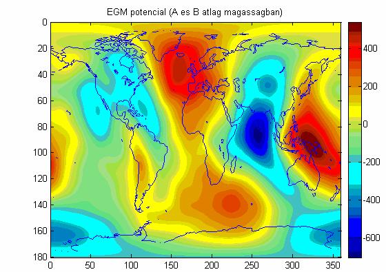 r sugarú gömb felszínén interpolációval határoztunk meg az adott ϕ, λ helyre potenciál értéket (még a gömb felszínén), végül magassági értelemben a Taylor-sor segítségével a gömb felszínéről a