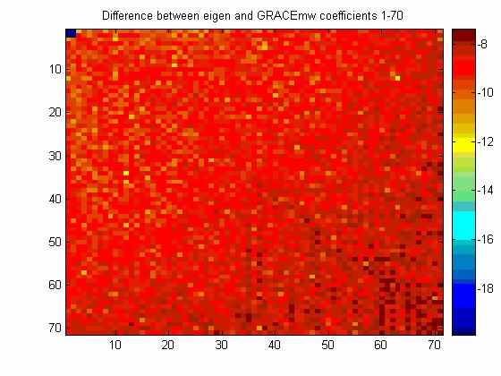ábra: GRCE KR és EIEGEN-GRCE0S gömbfüggvény együtthatók különbségeinek nagyságrendje (l=70) z eltérések a fok illetve rendszám növekedésével egyre jelentősebbé válnak.