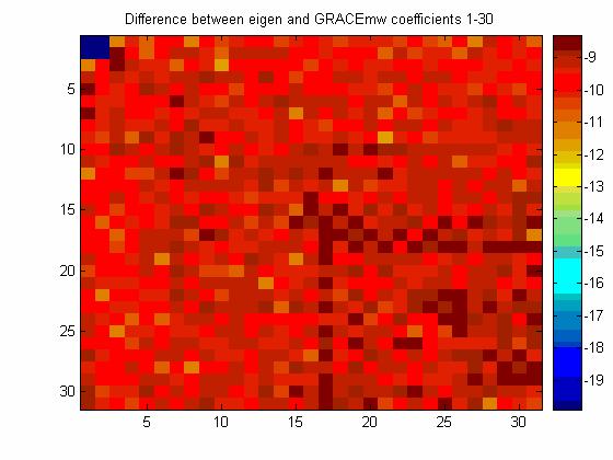 5. ábra: GRCE KR és EIGEN-GRCE0S gömbfüggvény együtthatók különbségeinek nagyságrendjei (l=30) gömbfüggvény együtthatók felhasználásával (l=30-ig) előállított geoid modellünk (lásd 5.