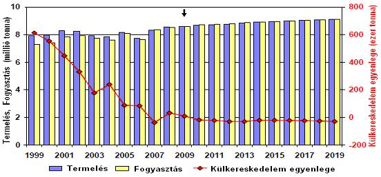 A legnagyobb csirkehús importırök közül Mexikó behozatala átlagosan 2%-kal nıhet évente, megközelítve 580 ezer tonnát az évtized végére.