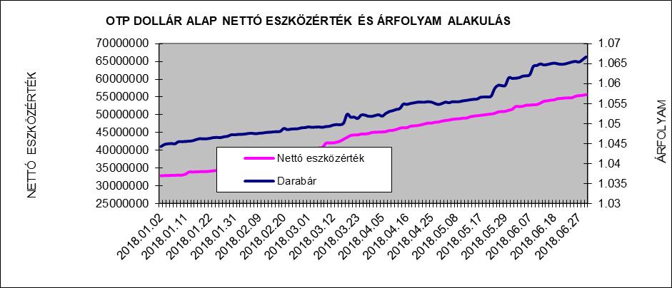 II. Vagyonkimutatás adatok USD-ben 2017.12.29 2018.06.29. Átruházható 31 494 635,35 50.843.857,46 értékpapírok Banki egyenlegek 1 430 637,81 892.218,62 Egyéb eszközök - 323 963,34 4.010.