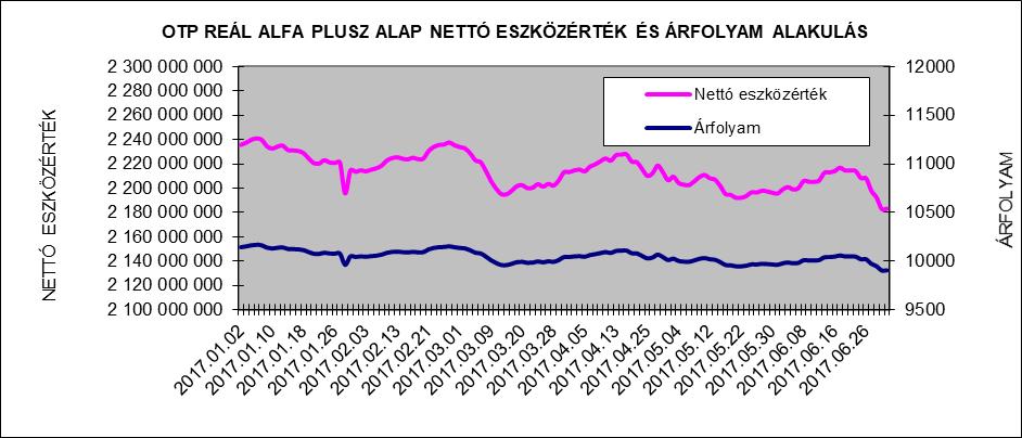 II. III. Vagyonkimutatás adatok ezer forintban 2016.12.30. 2017.06.30. Átruházható értékpapírok 2.125.985 2.022.341 Banki egyenlegek 1.624 73.266 Egyéb eszközök 117.940 97.689 Összes eszköz 2.245.