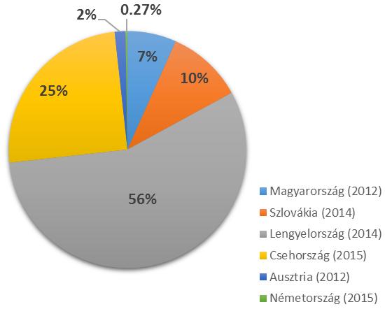 5. ábra: A hucul fajta egyedszámainak megoszlása a különböző országok között a FAO-DAD adatbázisa alapján. Zárójelben a bejegyzés időpontja.