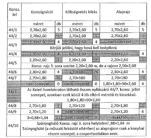 Kérjük, a tervek és kiírás közötti ellentmondások feloldását, a tervek és költségvetés kiírás szükség szerinti javítását.