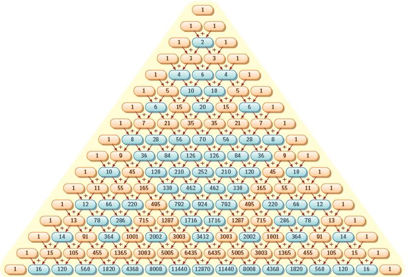 Kombiatorika 10 Összeállította:Keszeg Attila A biomiális együtthatókak ezt az elredezését Pascal háromszögek evezzük. A háromszög mide sora 1-gyel kezdődik, és 1-gyel végződik.