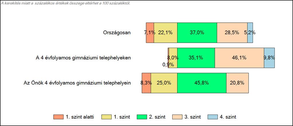 Önök 4 évfolyamos gimnáziumában Szövegértés A tanulók