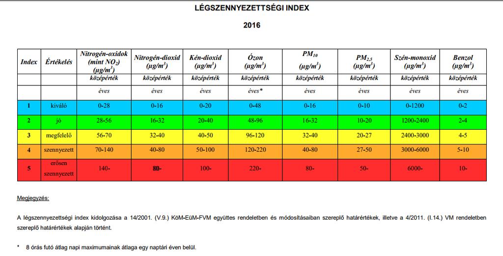 Nehézfémekre vonatkozóan határérték túllépés nem fordult elő az egész ország területén, ezekre a szennyezőkre vonatkozóan a minősítés: kiváló.
