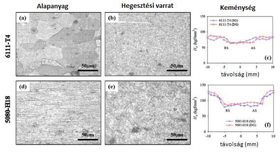 szilárdsága a hegesztési zónában valóban mérséklődik a dinamikus újrakristályosodás és a diszlokáció sűrűség csökkenése miatt ahogy a hengerlés hatására elnyújtott szemcsék globulitossá válnak (4.