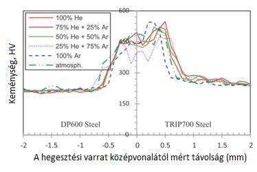 keménységlefutás [10] 2.2. A TWB-k mechanikai tulajdonságainak elemzése szakítóvizsgálattal A szakítóvizsgálatokkal az anyagoknak az alapvető tulajdonságai határozhatók meg.