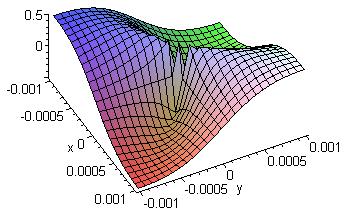 Példa: nem folytonos függvény TÖ 4 y, ha (, y) (,) (, y) + y, ha (, y) (,) f Az f függvénynek a (,) helyen nem