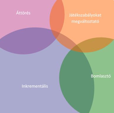 Maga s TECHNOLÓGIAI Alacson y a PIACI HATÁS Maga s 2. ábra Az innováció kétdimenziós modellje Forrás: Kalbach, J. (2012) A radikális innovációnak számos akadálya van.