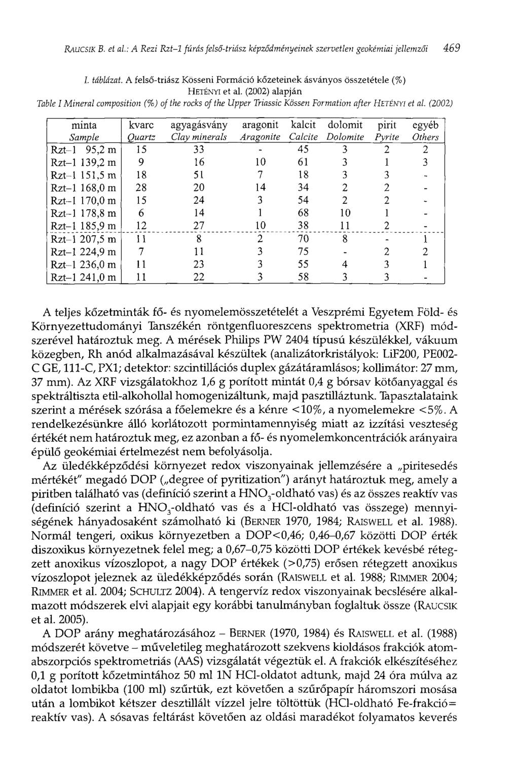 RAUCSIK В. et al: A Rezi Rzt-1 fúrás felső-triász képződményeinek szervetlen geokémiai jellemzői 469 I. táblázat. A felső-triász Kösseni Formáció kőzeteinek ásványos összetétele (%) HETÉNYI et al.