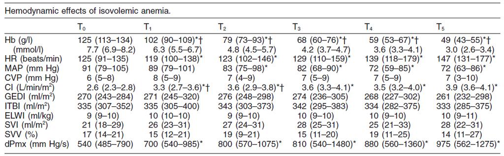 Acta Anaesthesiol Scand 2012; 56: 291 297 Decrease