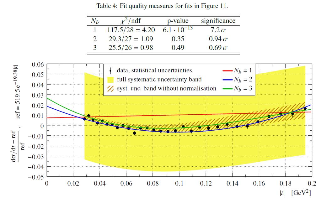 TOTEM news arxiv:1503.08111, Nucl. Phys.