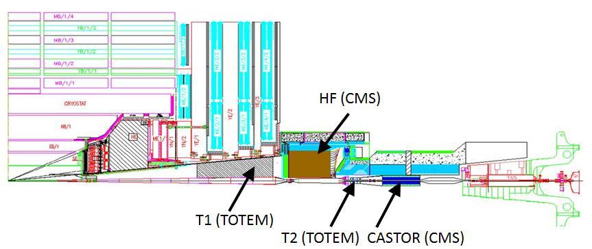 TOTEM Experimental Setup at IP5 T1, T2: CSC and GEM Inelastic telescopes; RP: