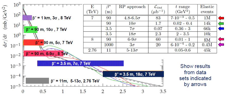 TOTEM data taking July 2012 data, special LHC run, b* = 90 m, s = 8 TeV 2 3 colliding bunch pair, 8 x 10 10 p/bunch