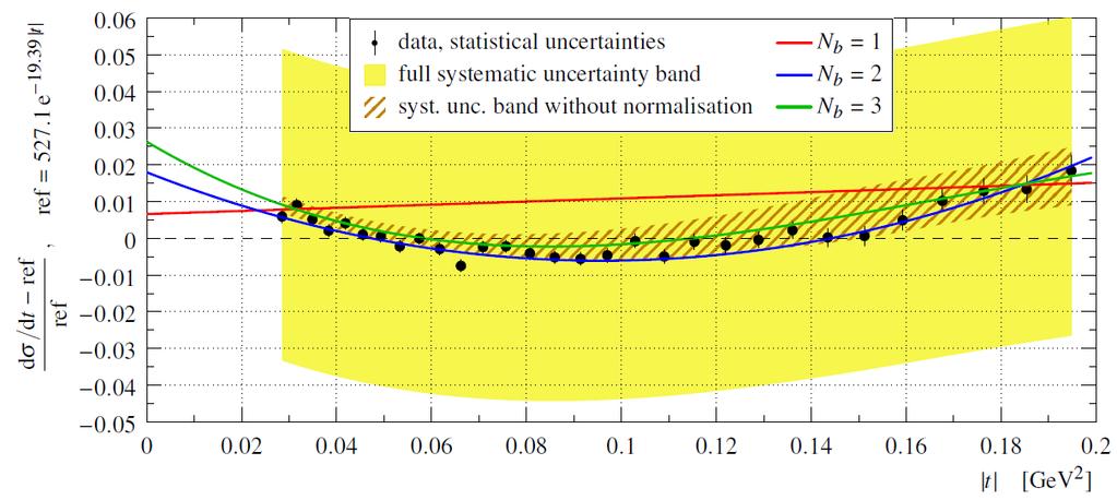 Differential cross-section @ 8 TeV N b = 1 fits excluded.