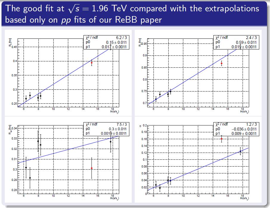 Tevatron pp data trends ReBB model ReBB model works