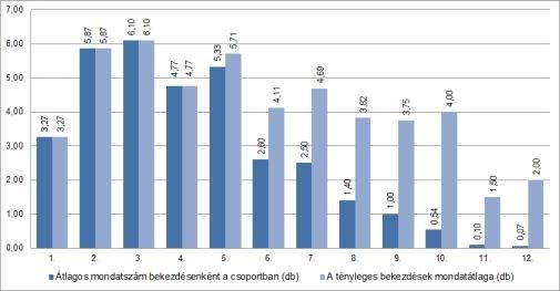 1. táblázat Az esszészövegek bekezdéseinek mennyiségi adatai A bekezdések sorszáma Hány diáknál szerepel? (fő) 1. 2. 3. 4. 5. 6. 7. 8. 9. 10. 11. 12.