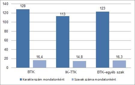 vesszük, ez már csak részben támasztja alá a mondatszámok szerinti szöveghosszmutatót.