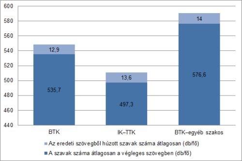 5. ábra A szövegalkotás közben kihúzott szavak száma Az adatok azt szemléltetik, hogy megközelítően hasonló arányban javítottak a különböző szakos hallgatók az esszészövegekben.