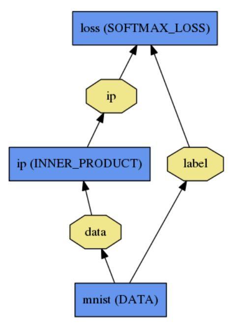 Caffe - net Ez írja le a modellünket A net a layerekből egy irányított, körmentes gráf Visszacsatolt hálózatokat emiatt nem lehet megvalósítani benne name: "LogReg" layer { name: "mnist" type: "Data"