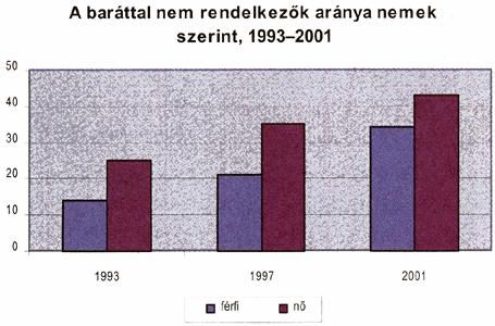 Jelentősen emelkedett az egyedülállók száma és aránya: 1960-ban a háztartások közül minden hetedik, 2001-ben minden negyedik volt egyszemélyes.