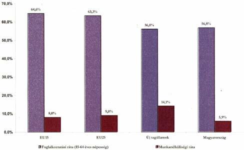 Forrás: Eurostat, 2004. előzetes, becsült adatok. Az emberi erőforrás a gazdaság versenyképességének, ezáltal a tartós növekedésnek meghatározó tényezője.