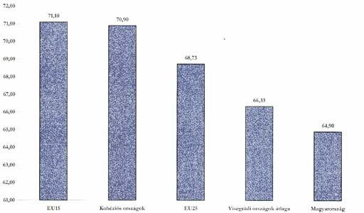 Születéskor várható, egészségben eltöltött évek számának átlaga (HALE index, 2002) Forrás: WHO Statistics.