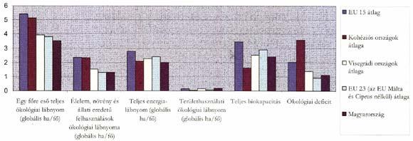 Forrás: Living Planet Report, WWF, 2004.